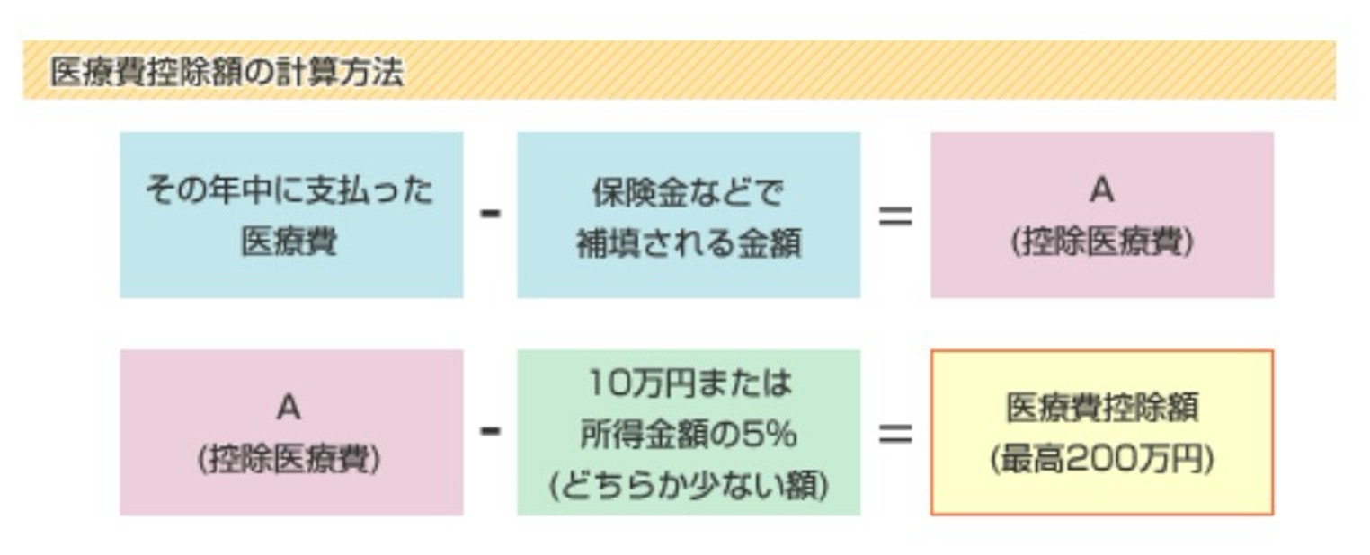 医療費控除計算式